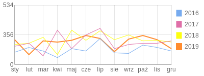 Wykres roczny blog rowerowy skydancer.bikestats.pl